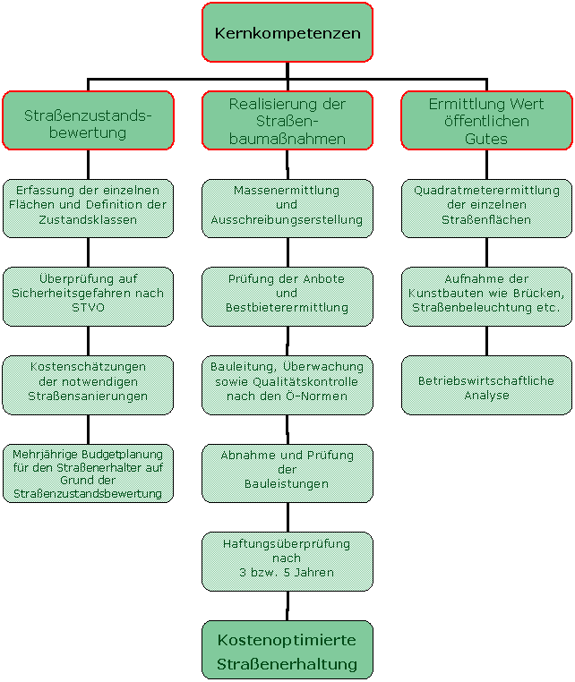Organigramm